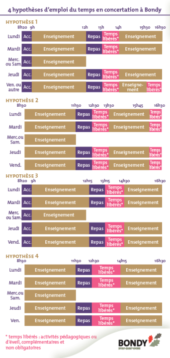hypothèses concertation rythmes