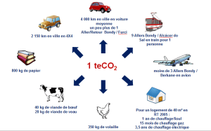 tonne équivalent CO2