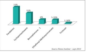 PE produits de beauté